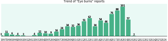 Eye burns: 775 reports from FDA and social media. Eye burns: 775 reports.